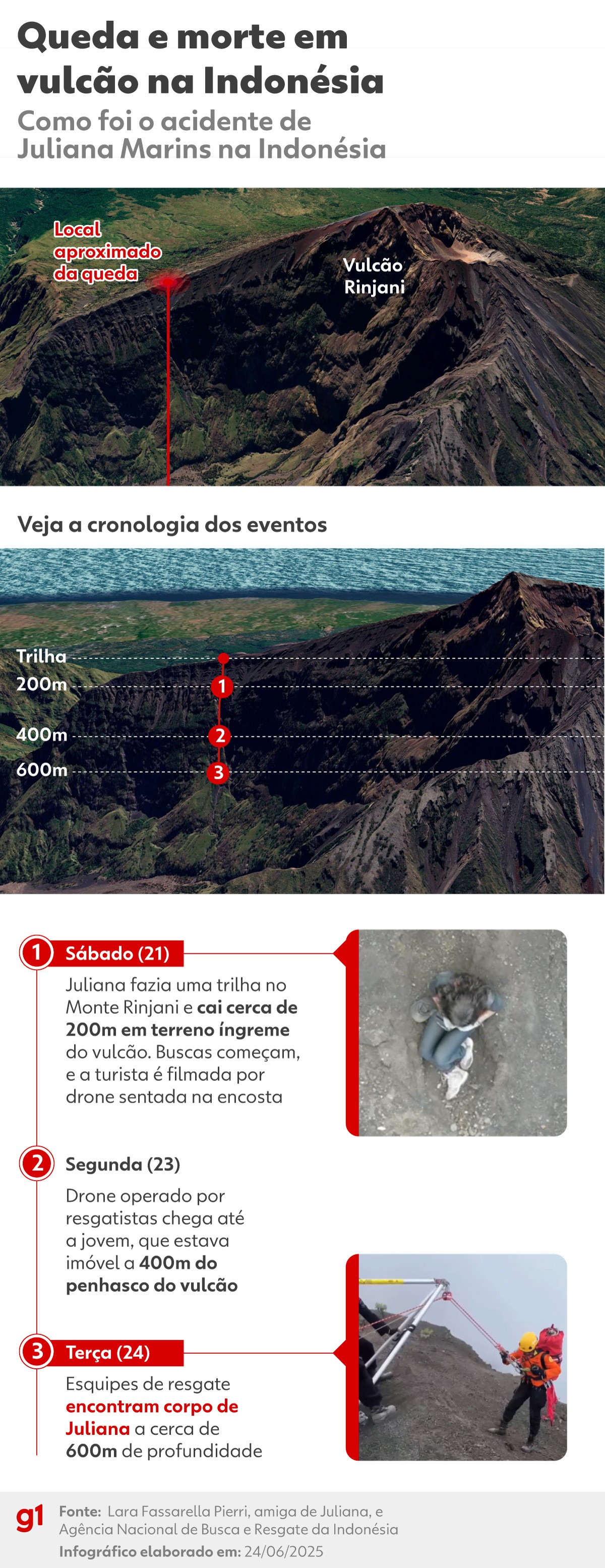 INFOGRÁFICO: como foi a queda de brasileira achada morta em vulcão na Indonésia
