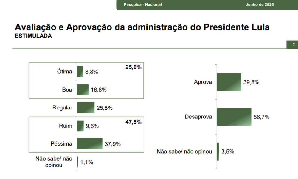 Governo Lula é reprovado por 56,7% da população, aponta Paraná Pesquisas